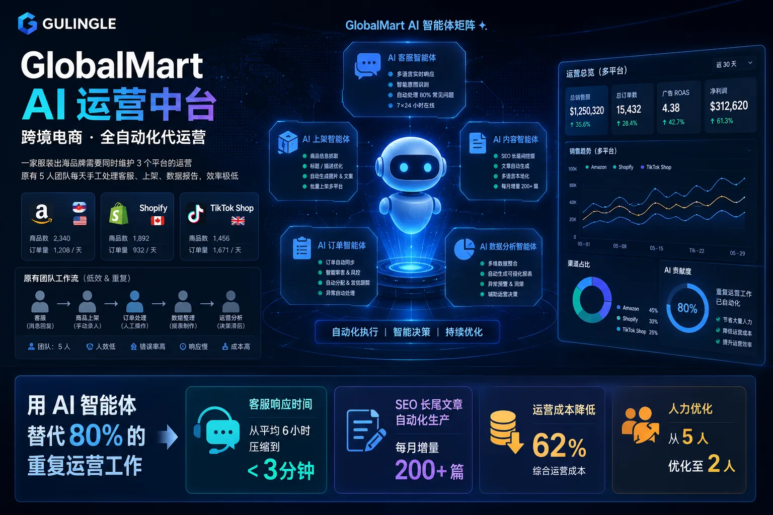 GlobalMart AI 运营中台